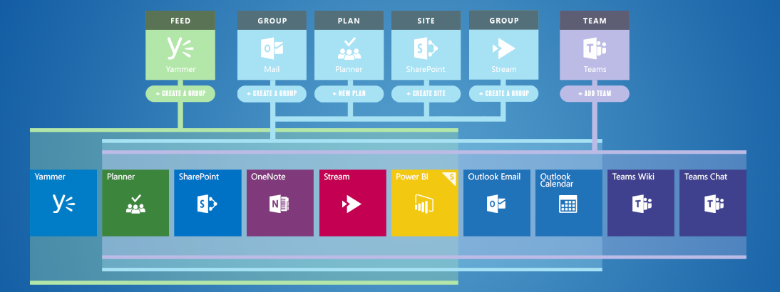 Diagram for Office 365 Groups