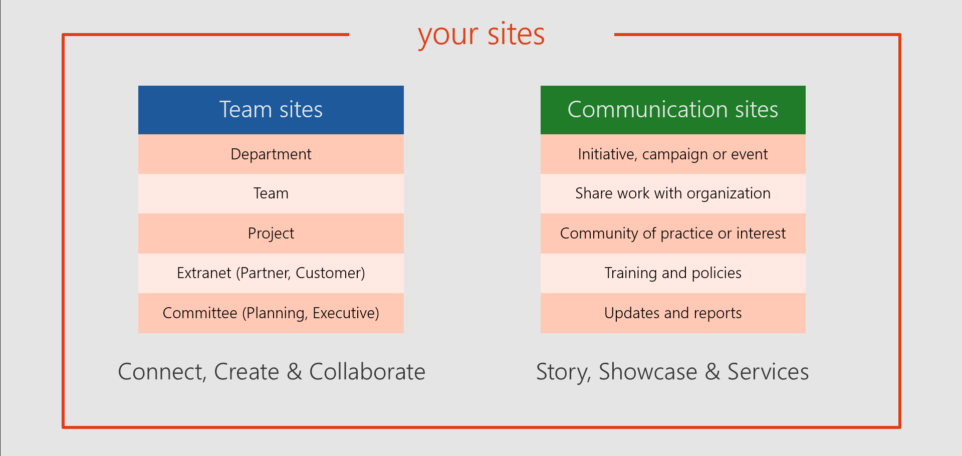 What are team sites and communication sites