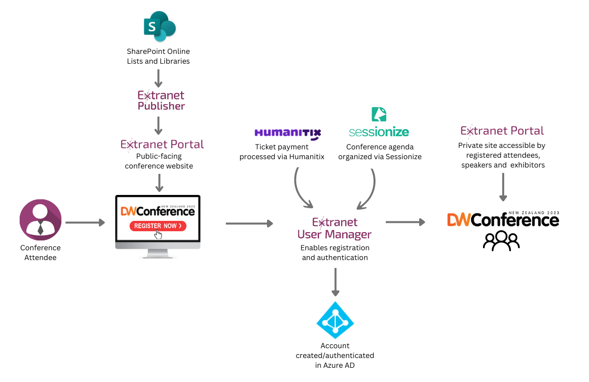 DWC Site Solution Architecture Diagram