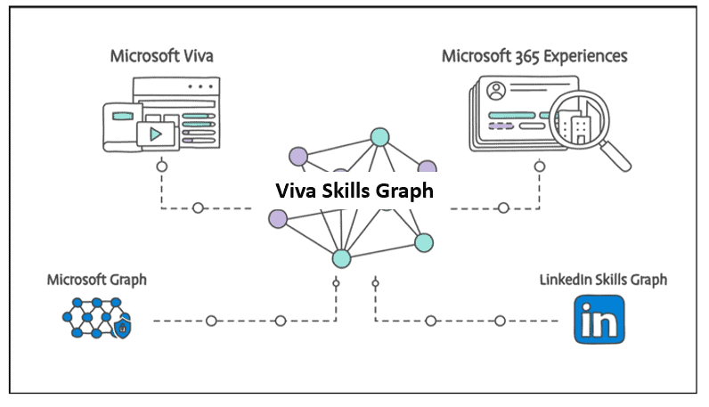 Viva Skills and LinkedIn Learning Integration Viva Skills and LinkedIn Learning Integration