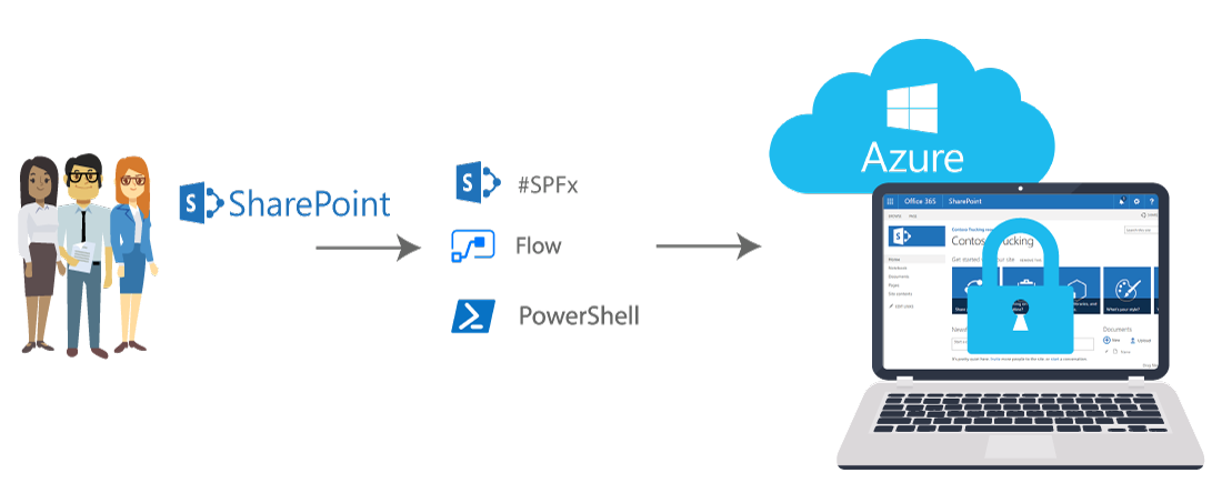 Graphic illustrating business users creating SharePoint Online sites through SharePoint Framework, Flow, and PowerShell